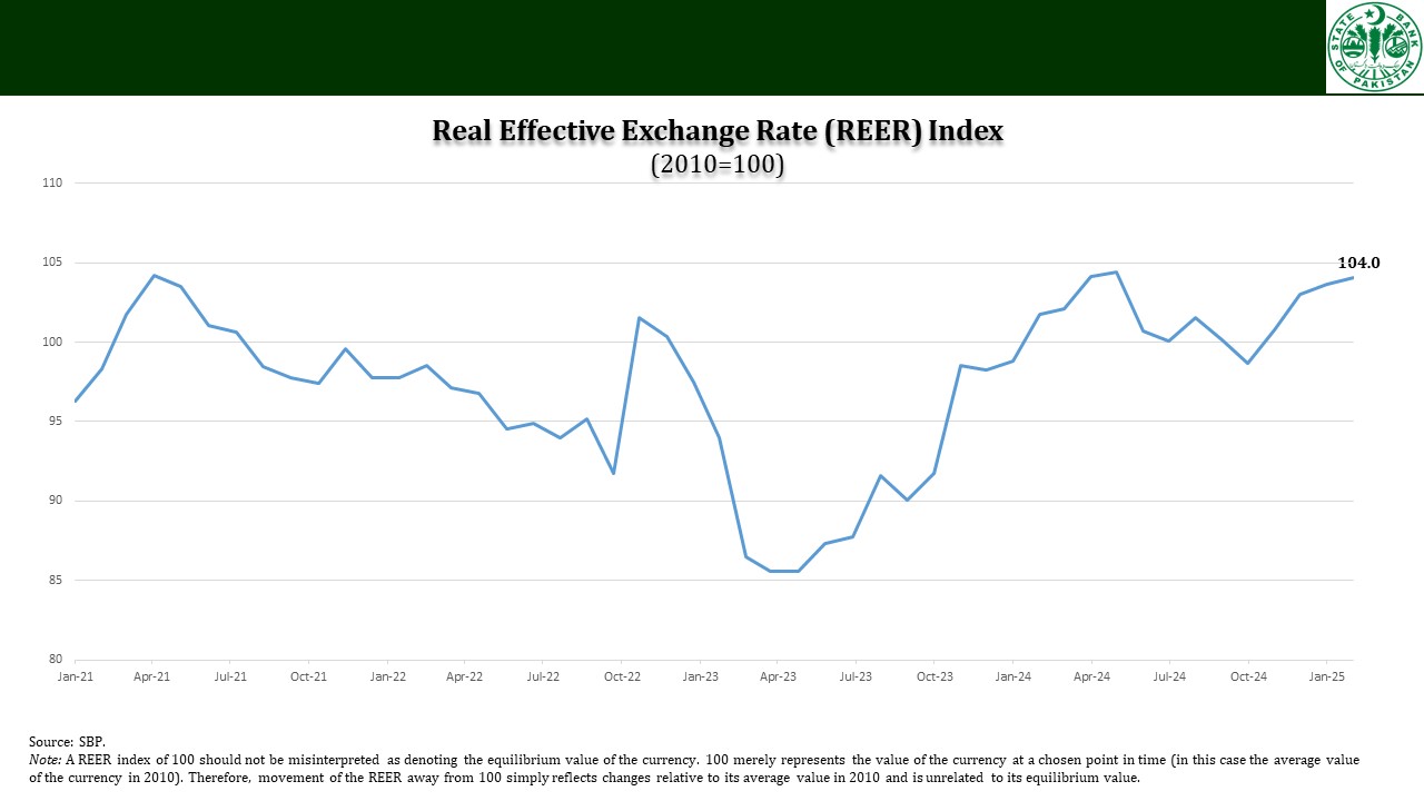 REER Index